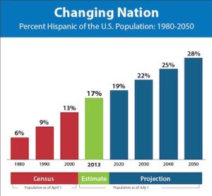 Graph of percentage of Spanish speakers in the US from 1980-2050