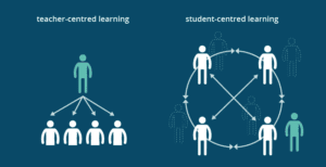 An info graphic showing the difference between teacher centered and learner centered teaching.